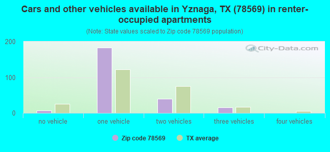 Cars and other vehicles available in Yznaga, TX (78569) in renter-occupied apartments