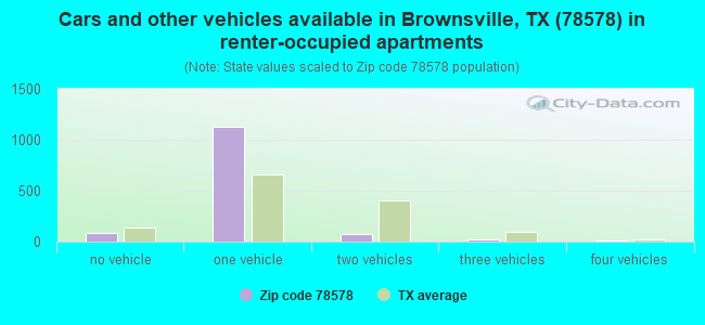 Cars and other vehicles available in Brownsville, TX (78578) in renter-occupied apartments