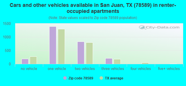 Cars and other vehicles available in San Juan, TX (78589) in renter-occupied apartments