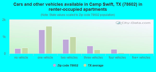 Cars and other vehicles available in Camp Swift, TX (78602) in renter-occupied apartments
