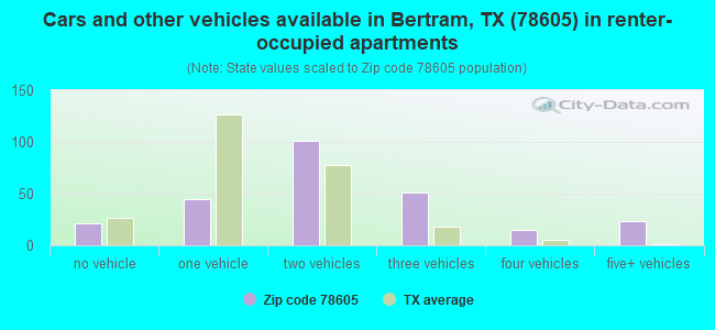 Cars and other vehicles available in Bertram, TX (78605) in renter-occupied apartments