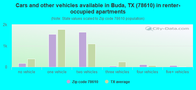 Cars and other vehicles available in Buda, TX (78610) in renter-occupied apartments
