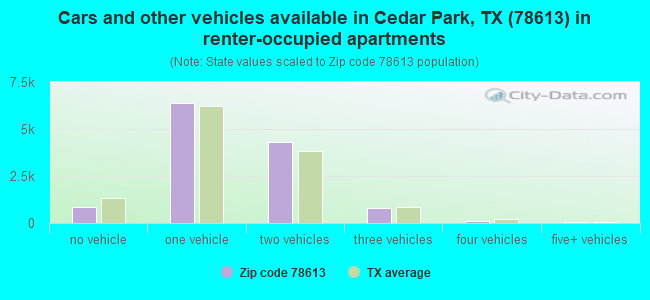 Cars and other vehicles available in Cedar Park, TX (78613) in renter-occupied apartments