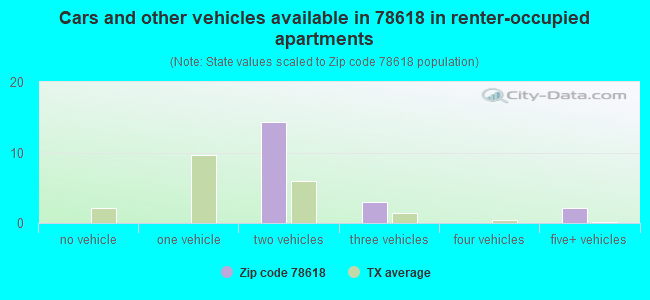 Cars and other vehicles available in 78618 in renter-occupied apartments