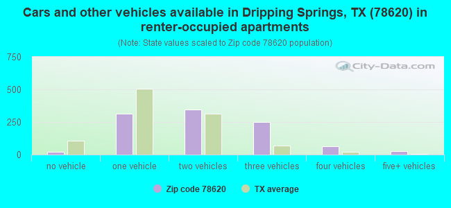 Cars and other vehicles available in Dripping Springs, TX (78620) in renter-occupied apartments