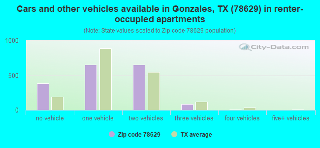 Cars and other vehicles available in Gonzales, TX (78629) in renter-occupied apartments