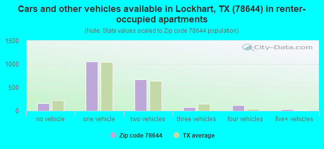 Cars and other vehicles available in Lockhart, TX (78644) in renter-occupied apartments