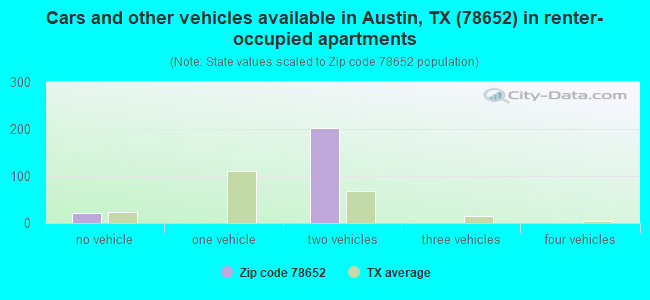 Cars and other vehicles available in Austin, TX (78652) in renter-occupied apartments