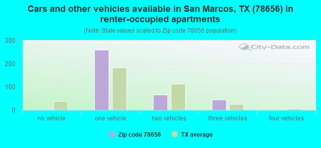 Cars and other vehicles available in San Marcos, TX (78656) in renter-occupied apartments