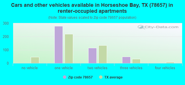 Cars and other vehicles available in Horseshoe Bay, TX (78657) in renter-occupied apartments