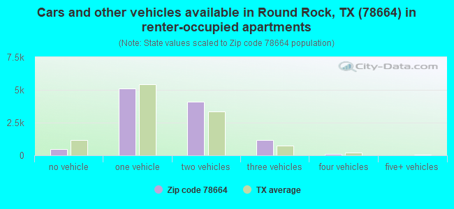 Cars and other vehicles available in Round Rock, TX (78664) in renter-occupied apartments