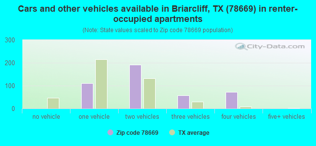 Cars and other vehicles available in Briarcliff, TX (78669) in renter-occupied apartments
