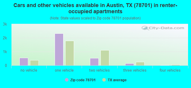 Cars and other vehicles available in Austin, TX (78701) in renter-occupied apartments