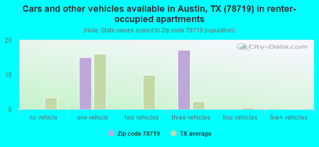 Cars and other vehicles available in Austin, TX (78719) in renter-occupied apartments