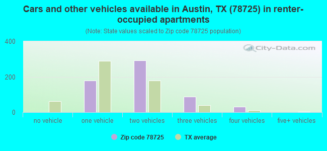 Cars and other vehicles available in Austin, TX (78725) in renter-occupied apartments