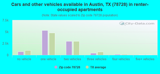 Cars and other vehicles available in Austin, TX (78728) in renter-occupied apartments