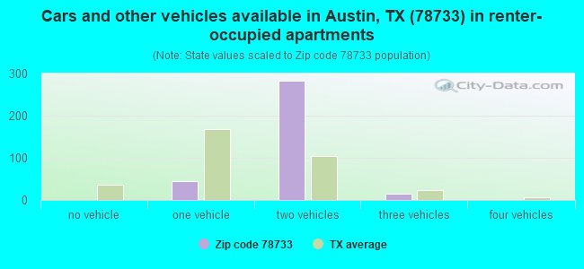 Cars and other vehicles available in Austin, TX (78733) in renter-occupied apartments