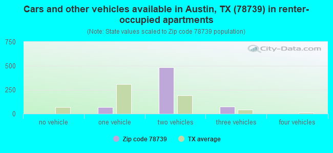 Cars and other vehicles available in Austin, TX (78739) in renter-occupied apartments