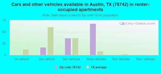 Cars and other vehicles available in Austin, TX (78742) in renter-occupied apartments