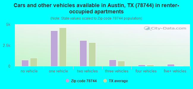 Cars and other vehicles available in Austin, TX (78744) in renter-occupied apartments