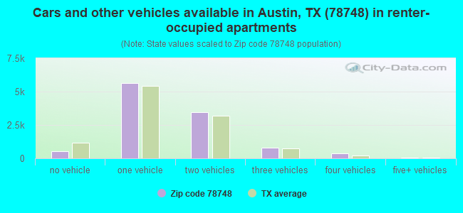 Cars and other vehicles available in Austin, TX (78748) in renter-occupied apartments