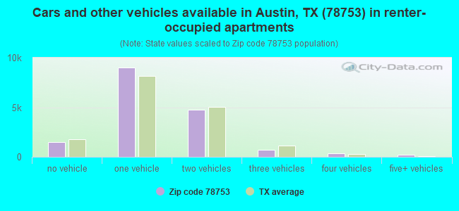 Cars and other vehicles available in Austin, TX (78753) in renter-occupied apartments