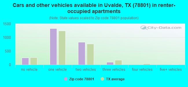Cars and other vehicles available in Uvalde, TX (78801) in renter-occupied apartments