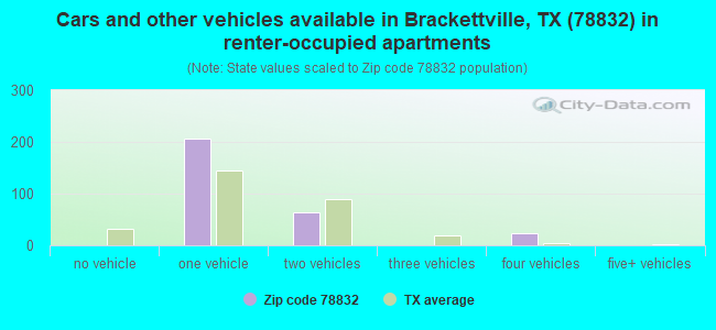 Cars and other vehicles available in Brackettville, TX (78832) in renter-occupied apartments