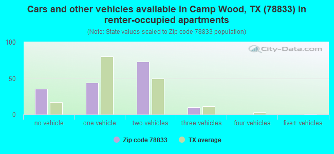 Cars and other vehicles available in Camp Wood, TX (78833) in renter-occupied apartments