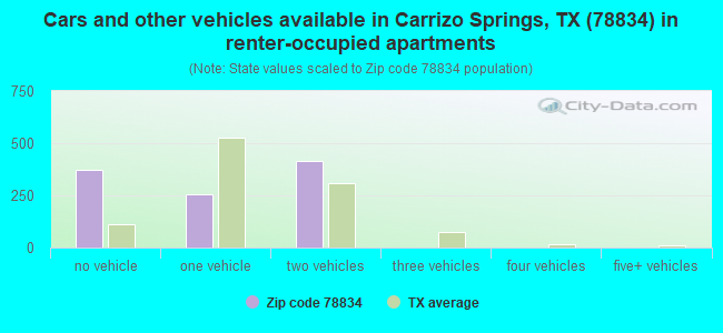 Cars and other vehicles available in Carrizo Springs, TX (78834) in renter-occupied apartments