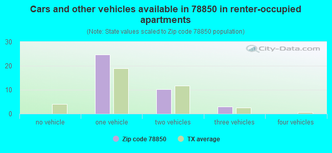 Cars and other vehicles available in 78850 in renter-occupied apartments