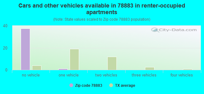 Cars and other vehicles available in 78883 in renter-occupied apartments