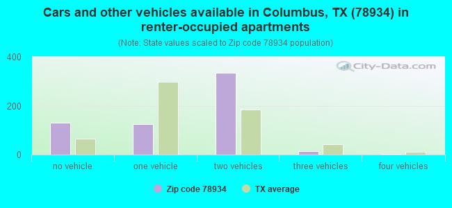 Cars and other vehicles available in Columbus, TX (78934) in renter-occupied apartments