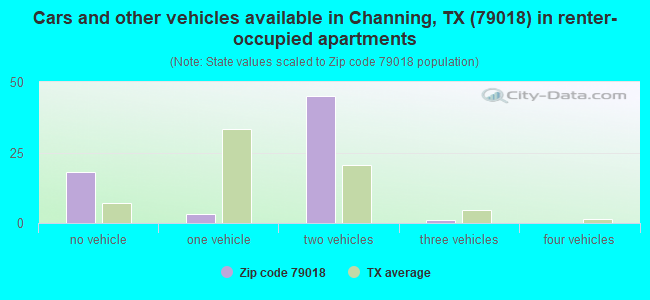 Cars and other vehicles available in Channing, TX (79018) in renter-occupied apartments