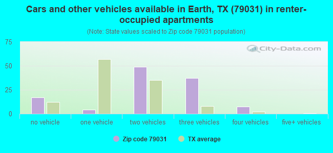 Cars and other vehicles available in Earth, TX (79031) in renter-occupied apartments