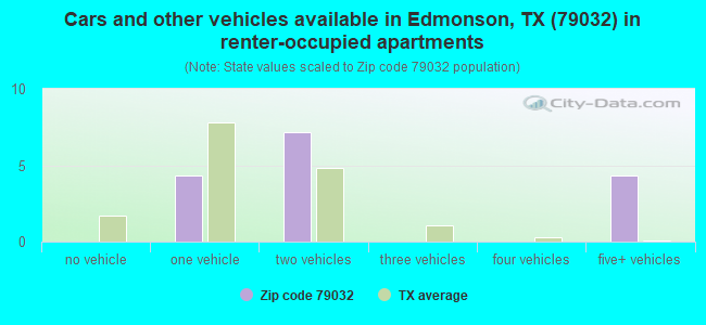 Cars and other vehicles available in Edmonson, TX (79032) in renter-occupied apartments