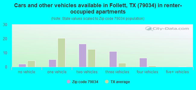 Cars and other vehicles available in Follett, TX (79034) in renter-occupied apartments