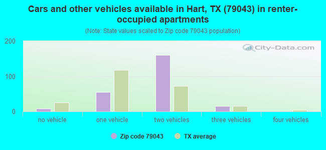 Cars and other vehicles available in Hart, TX (79043) in renter-occupied apartments