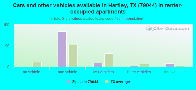 Cars and other vehicles available in Hartley, TX (79044) in renter-occupied apartments