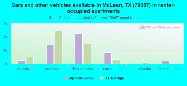 Cars and other vehicles available in McLean, TX (79057) in renter-occupied apartments