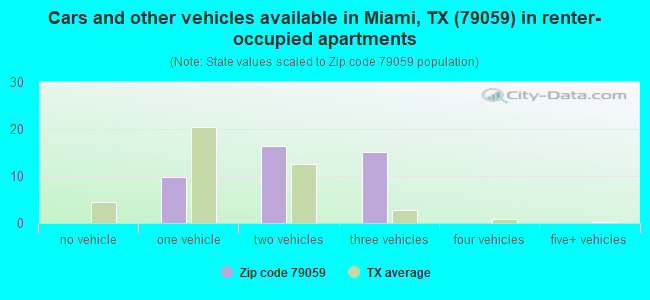 Cars and other vehicles available in Miami, TX (79059) in renter-occupied apartments