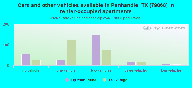 Cars and other vehicles available in Panhandle, TX (79068) in renter-occupied apartments