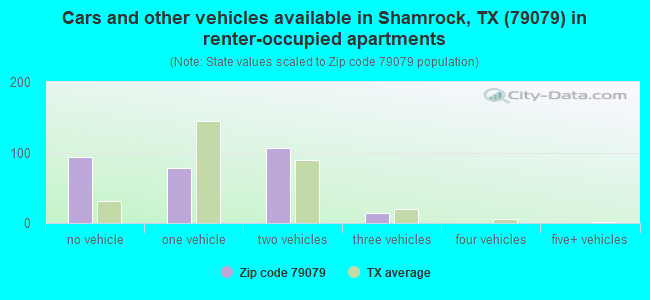 Cars and other vehicles available in Shamrock, TX (79079) in renter-occupied apartments