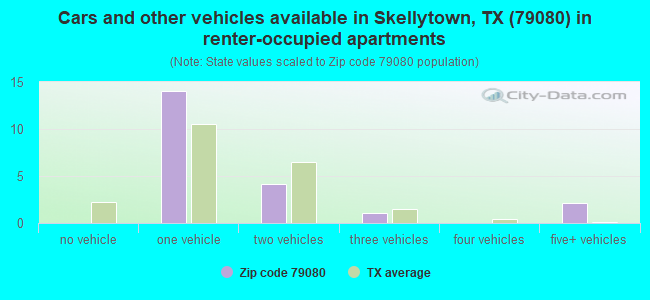Cars and other vehicles available in Skellytown, TX (79080) in renter-occupied apartments