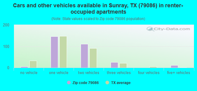 Cars and other vehicles available in Sunray, TX (79086) in renter-occupied apartments