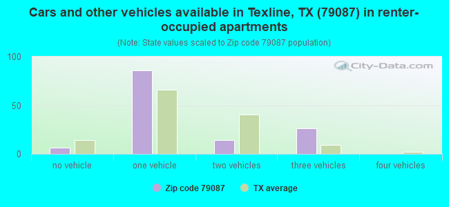 Cars and other vehicles available in Texline, TX (79087) in renter-occupied apartments