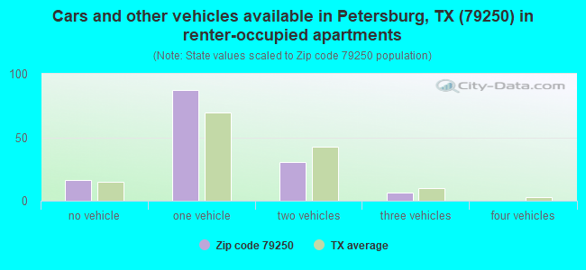 Cars and other vehicles available in Petersburg, TX (79250) in renter-occupied apartments