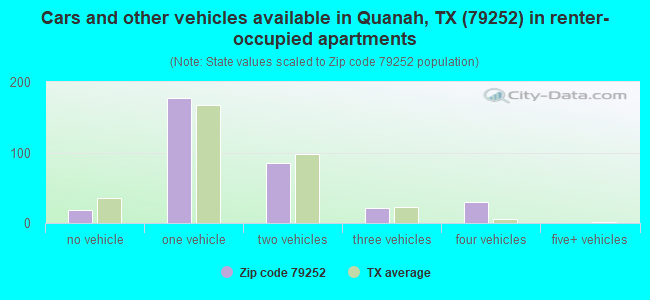 Cars and other vehicles available in Quanah, TX (79252) in renter-occupied apartments