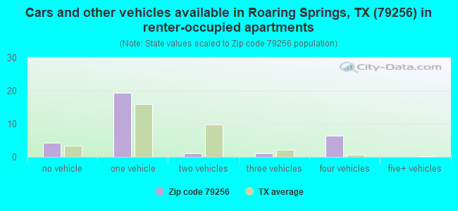 Cars and other vehicles available in Roaring Springs, TX (79256) in renter-occupied apartments