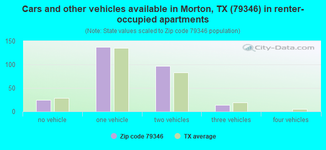 Cars and other vehicles available in Morton, TX (79346) in renter-occupied apartments